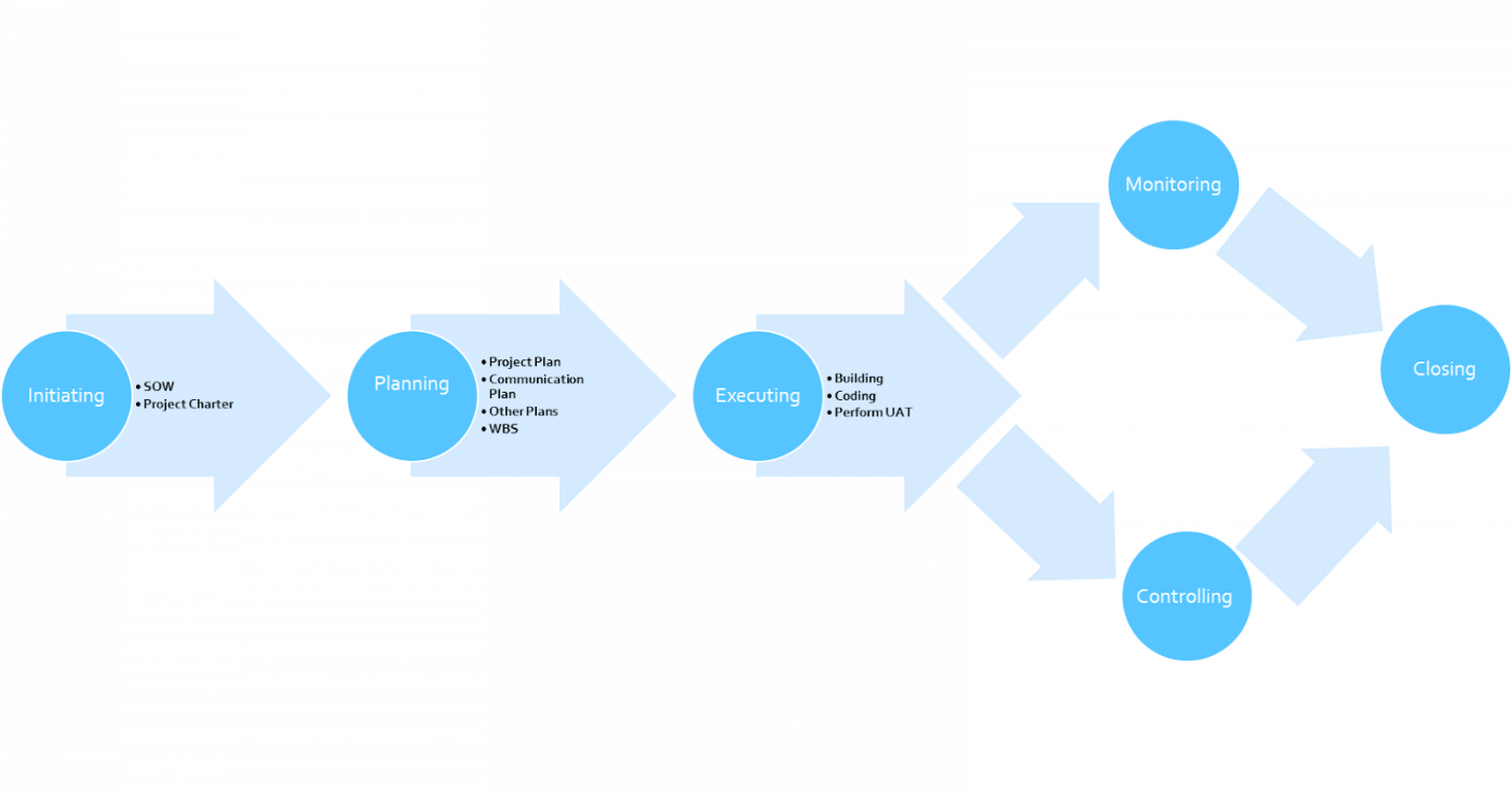 Project deliverables