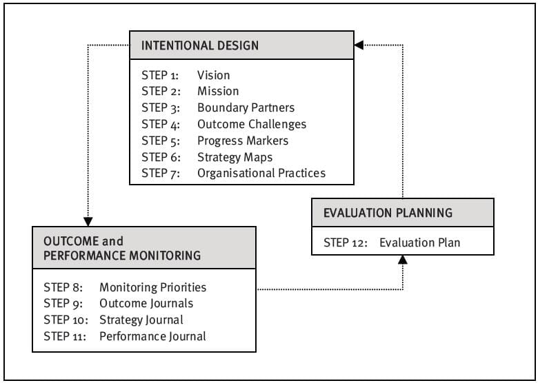 research to action outcome mapping project management methodology