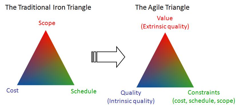 Traditional Project Management Triangle vs Agile Triangle