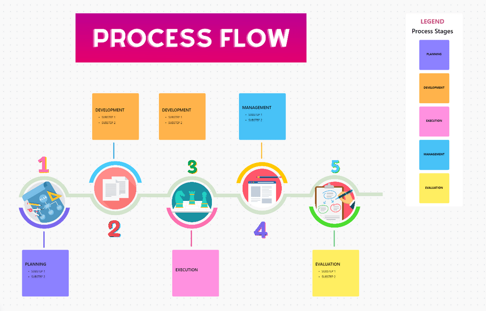 Standardize and document your processes with ClickUp's Process Flow Whiteboard Template 