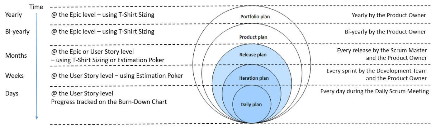 T Shirt Sizing Agile Planning Onion