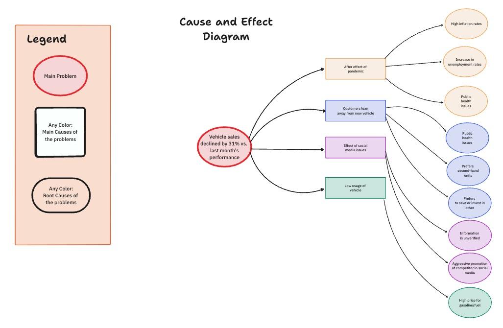 ClickUp Cause & Effect Template