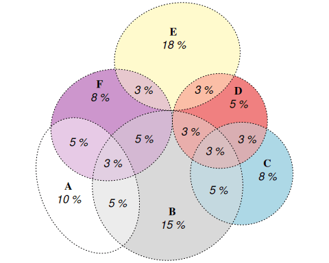 Euler diagram