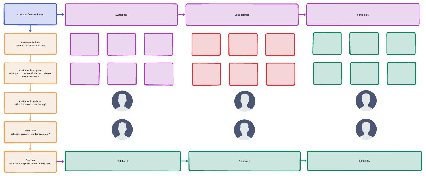 Chalk out your client’s journey through different stages of the sales funnel using the Customer Journey Map Template by ClickUp 