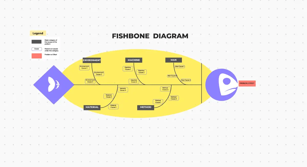 ClickUp's Fishbone Diagram Template