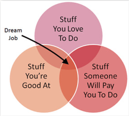 A simple three-set Venn diagram