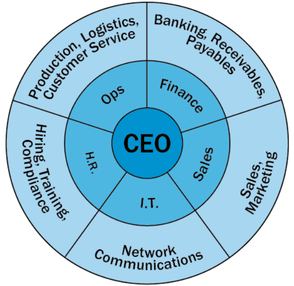 Circular organizational structure