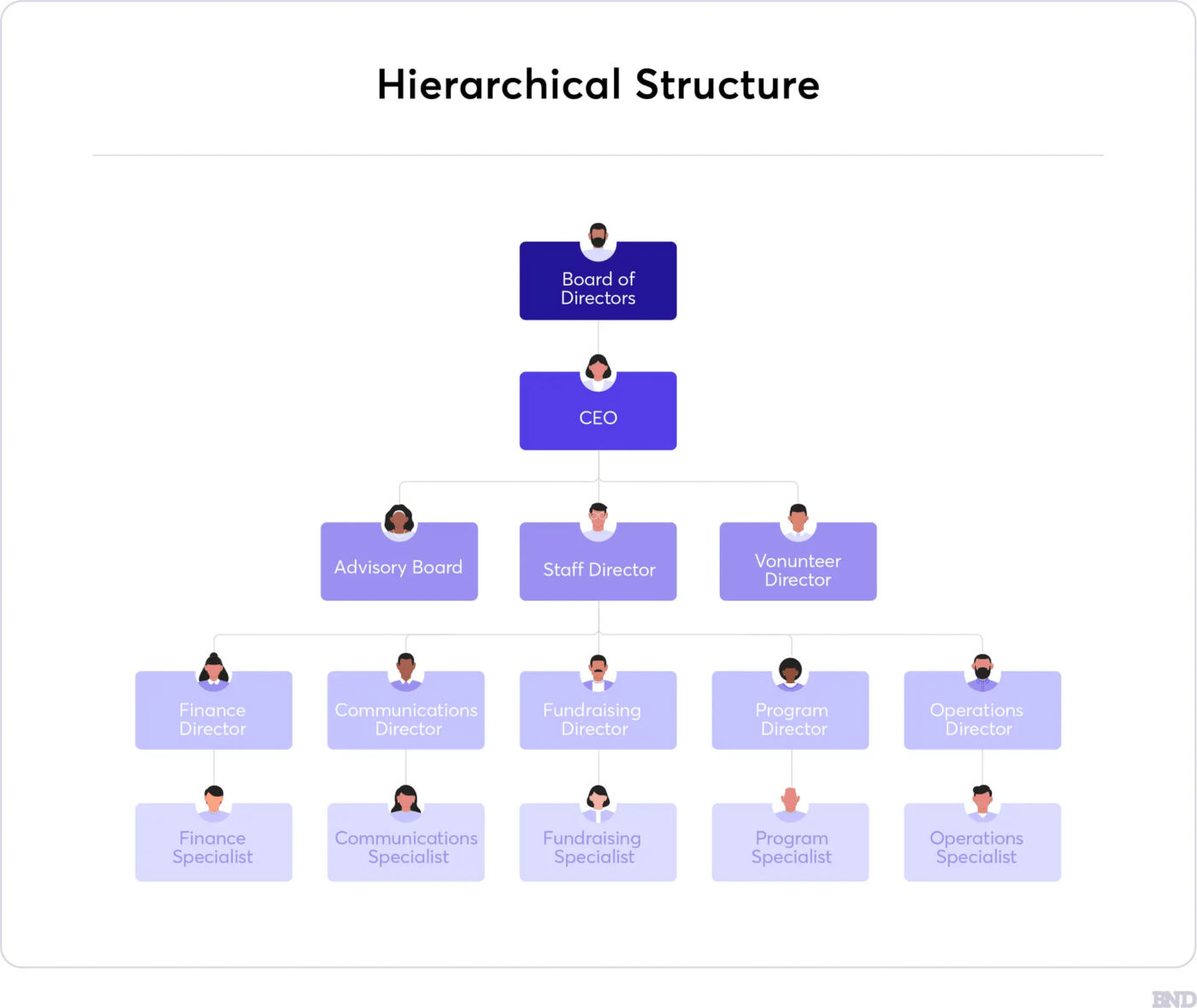 Hierarchical organizational structure