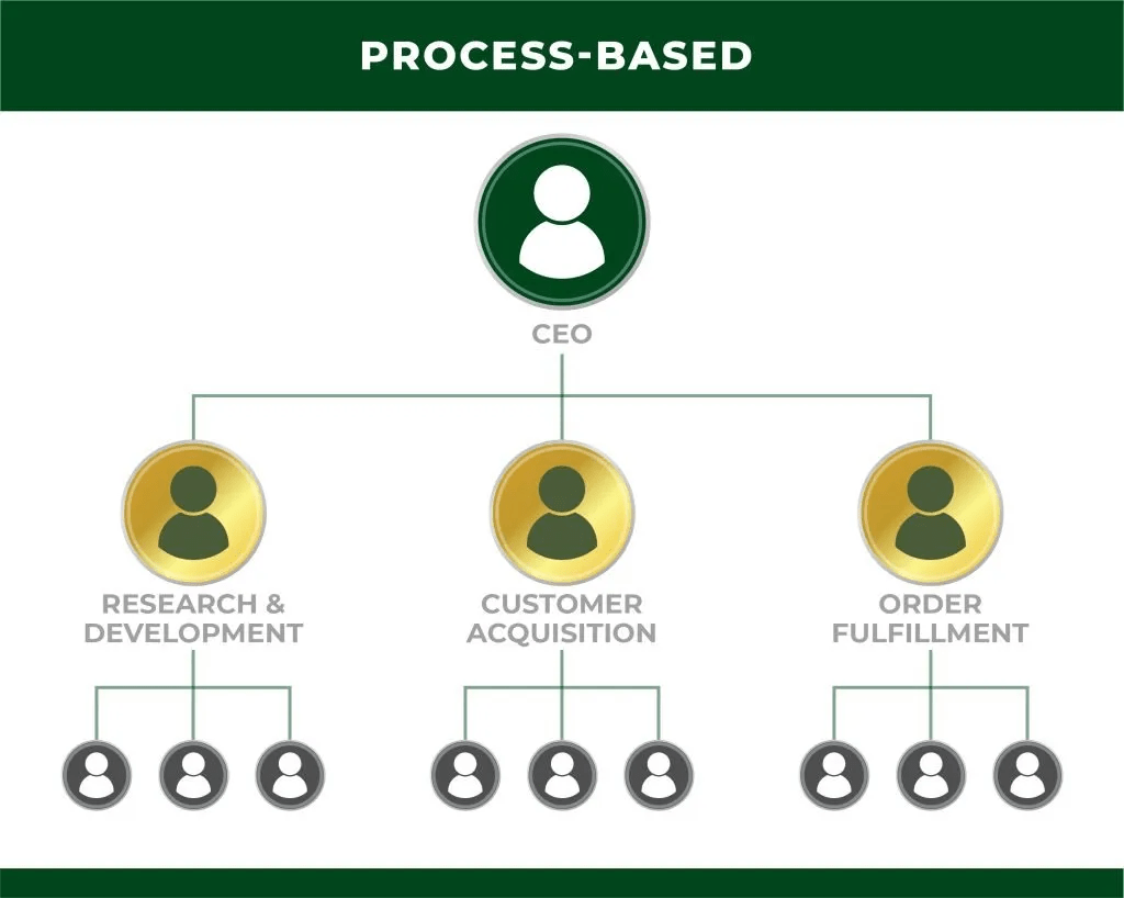 Process-based organizational structure
