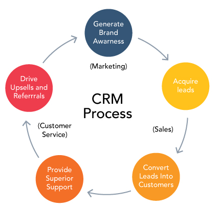 CRM product life cycle