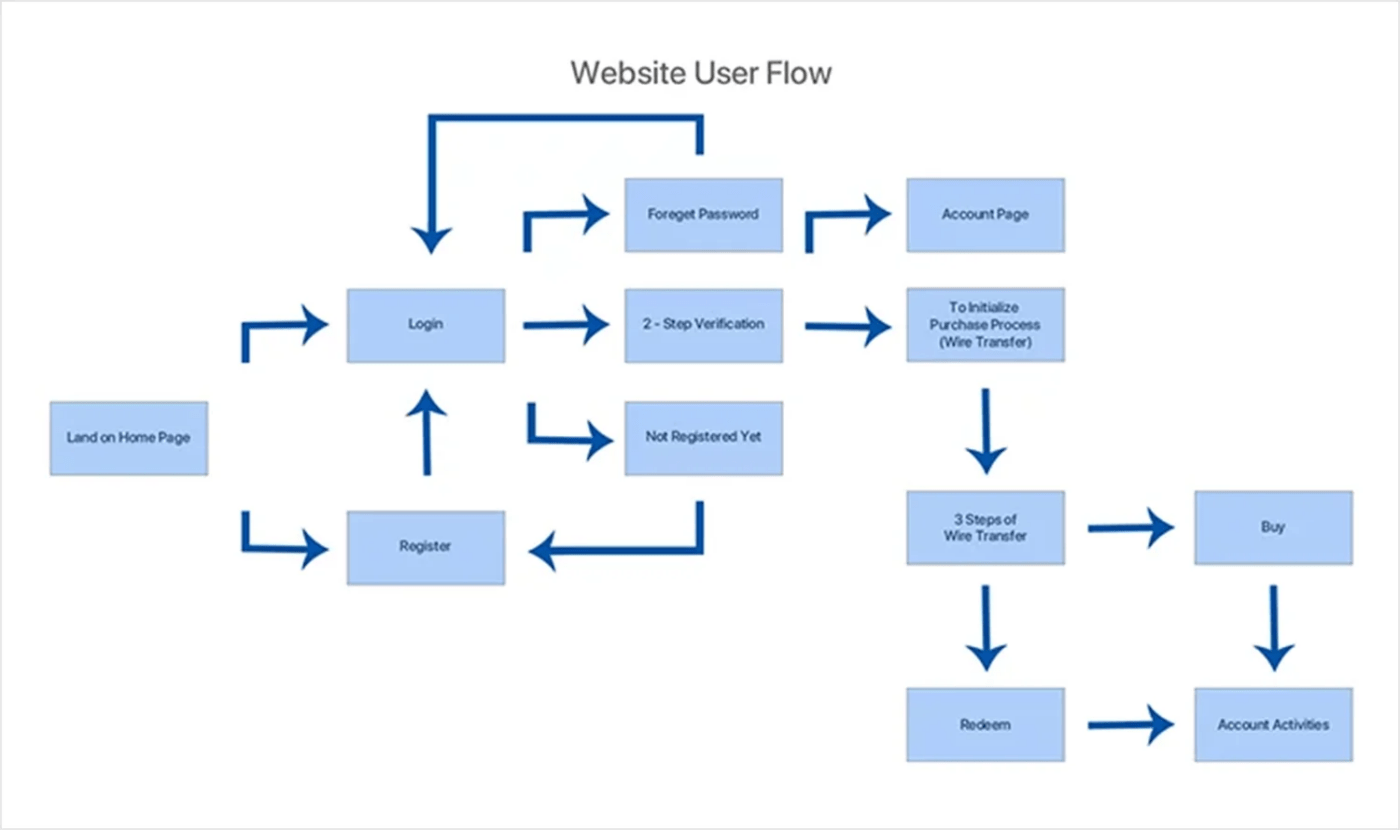 User flow diagram example from an ecommerce website 