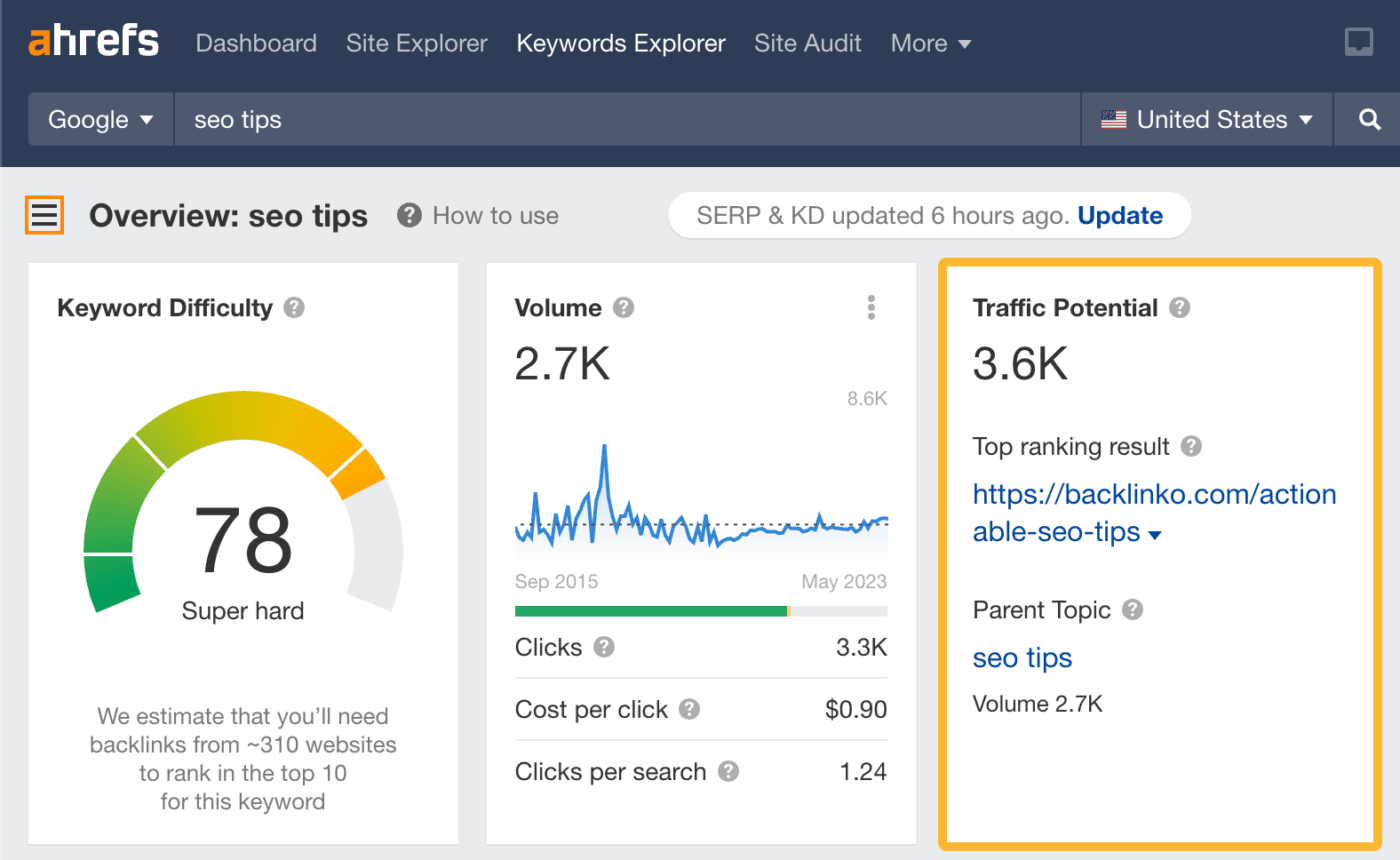 Ahrefs shows keyword rankings and helps with an SEO content audit