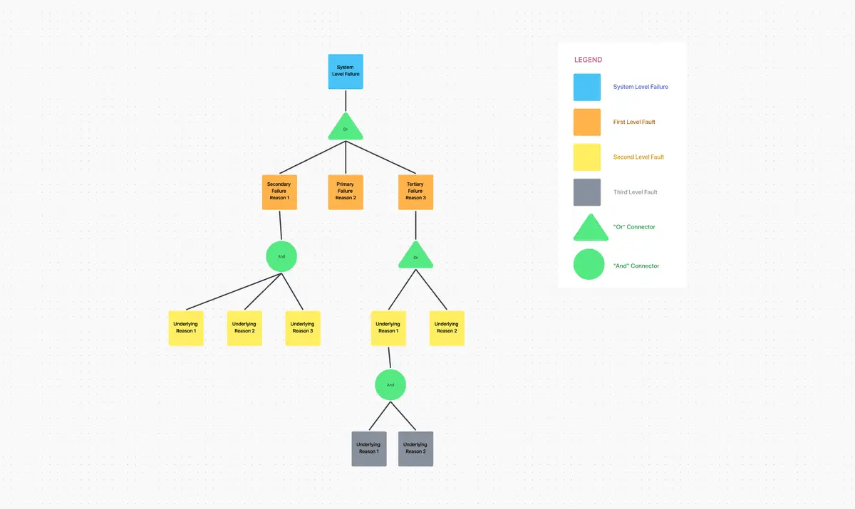 ClickUp Fault Tree Analysis Template