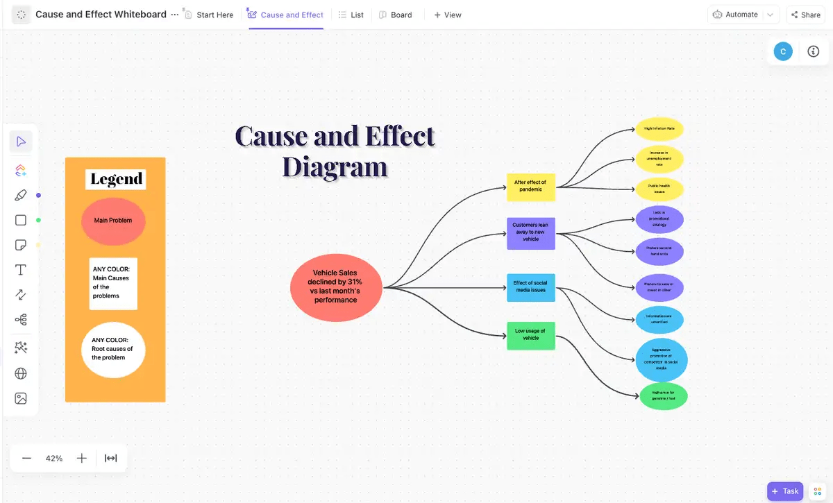 Easily build out your fishbone diagram using the ClickUp Cause and Effect Whiteboard Template