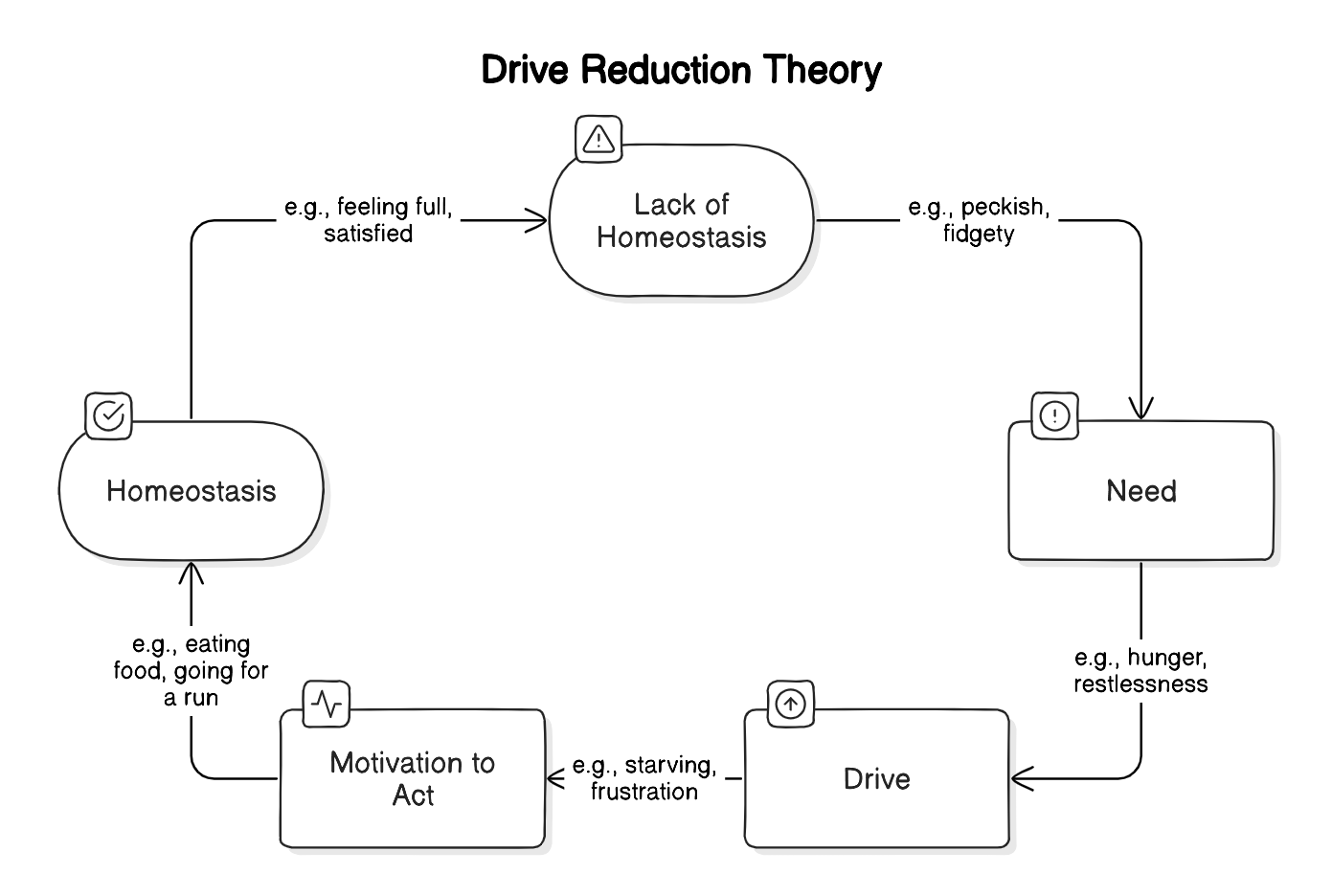 Drive Reduction Theory
