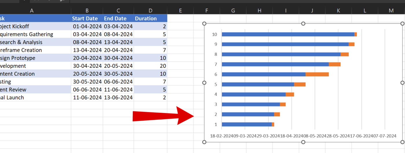 Gantt chart displaying the start dates and duration