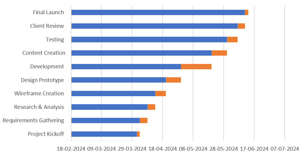 Gantt chart displaying the task names