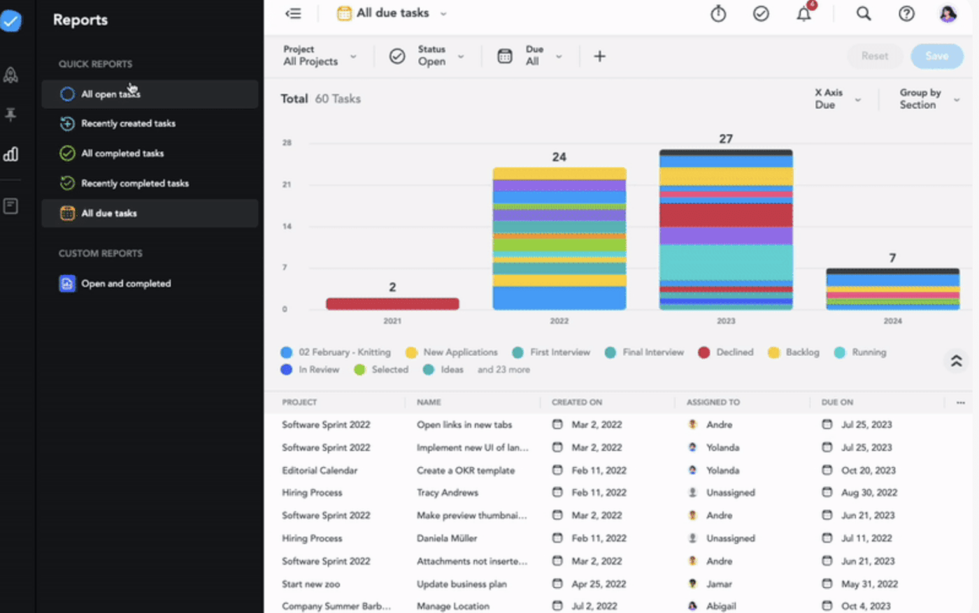 Reports in MeisterTask: Meistertask vs. Trello