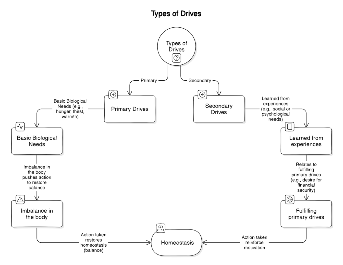 Types of drive in drive reduction theory