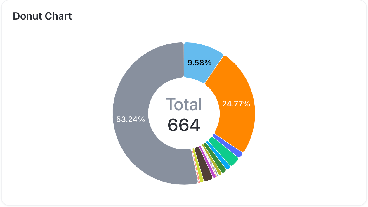 Donut chart in ClickUp Dashboards: survey result example