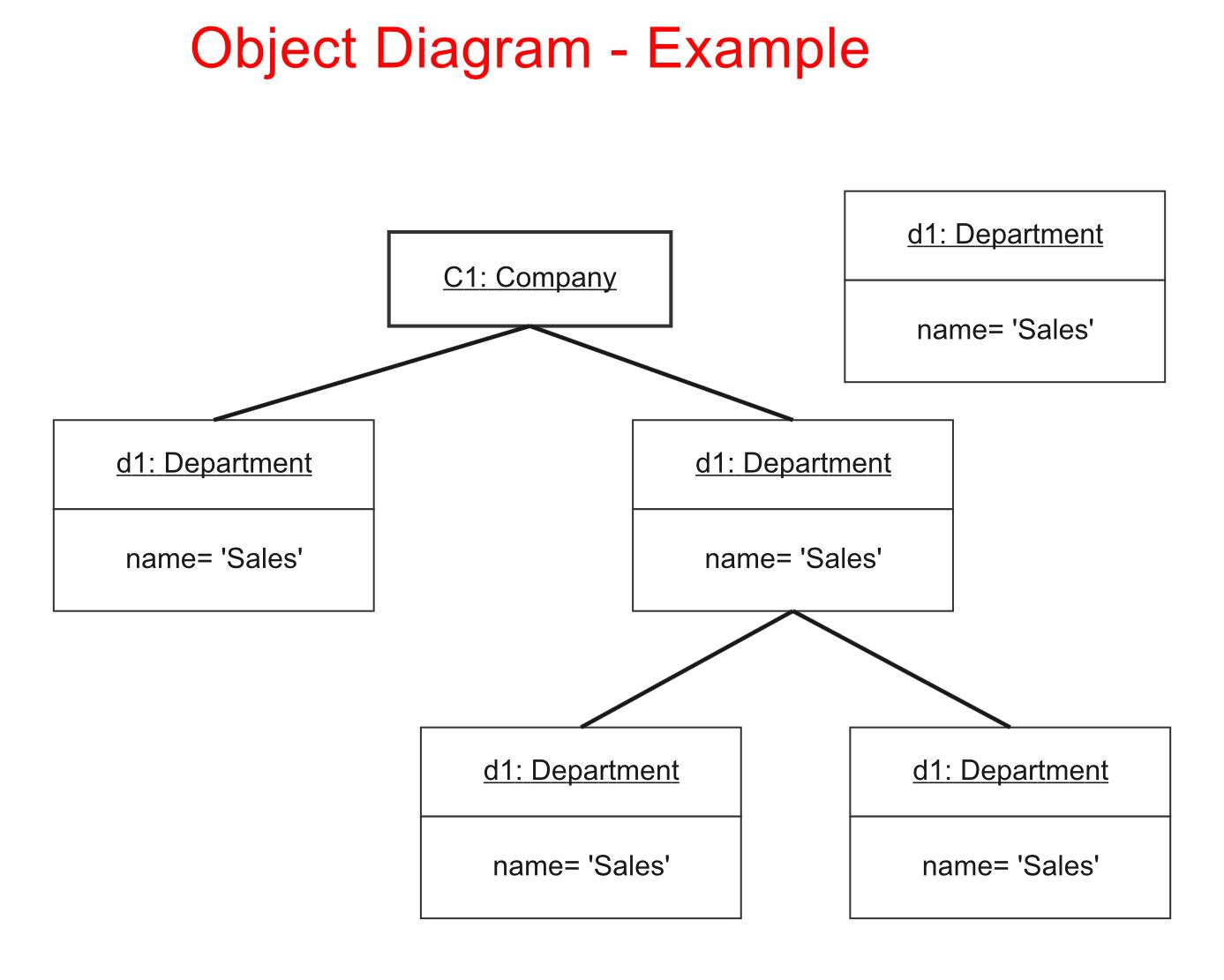 Example of a diagram for UML activity