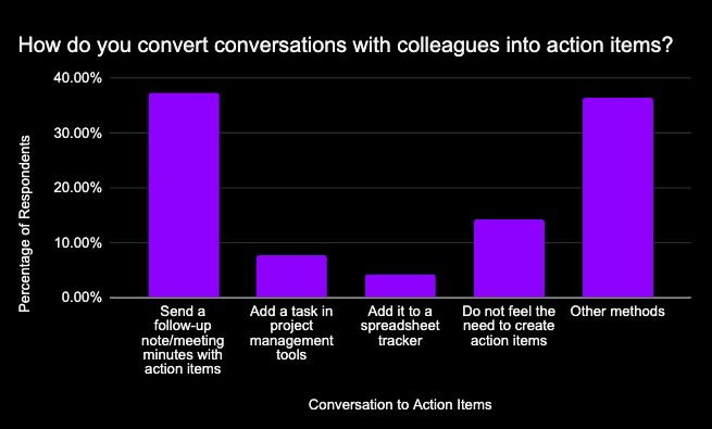 How do you convert conversation with colleagues into action items: survey data finding