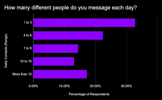 How many different people do you message each day: survey data finding