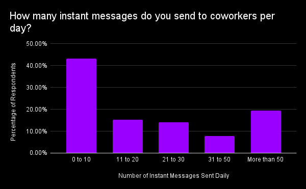 How many instant messages do you send to coworkers per day: survey data finding