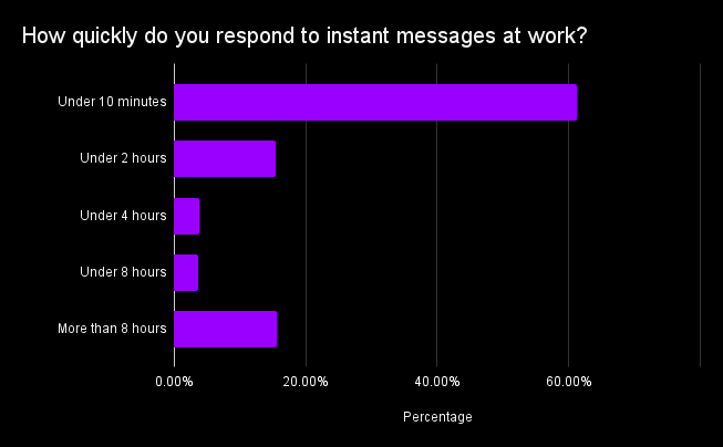 How quickly do you respond to instant messages at work: survey data finding