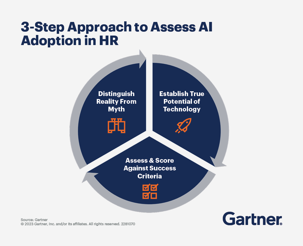 Gartner : AI in the Workplace