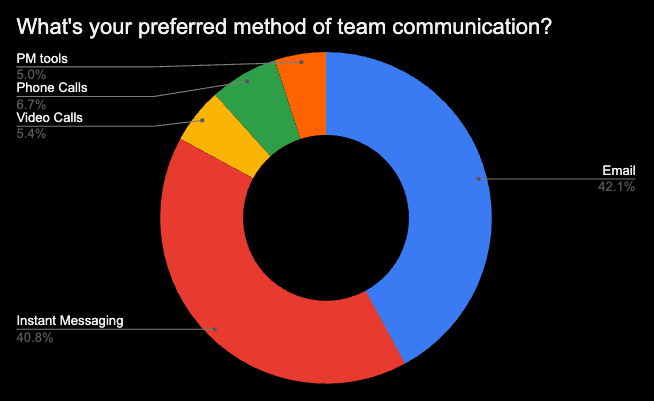 What's your preferred method of communication: survey data finding