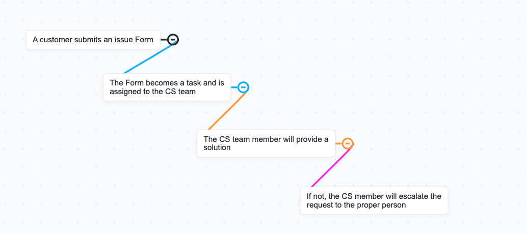 ClickUp Mind Maps: workflow diagram software 