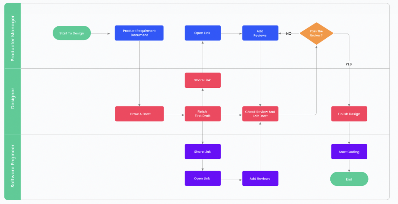 EdrawMax: workflow diagram software 