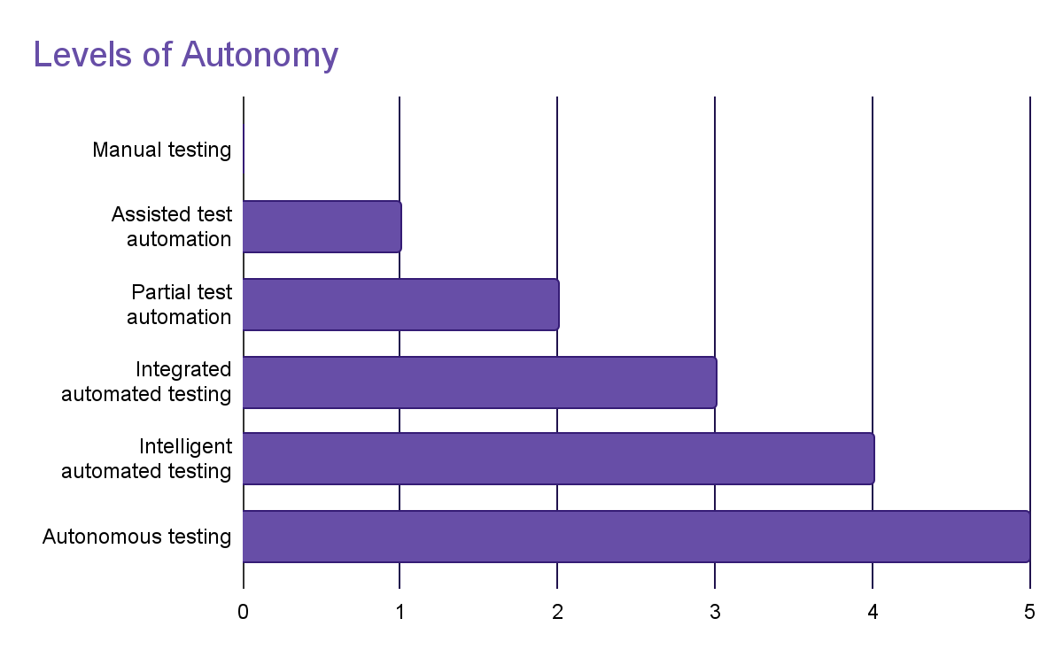 Levels of Autonomy: ai in quality assurance
