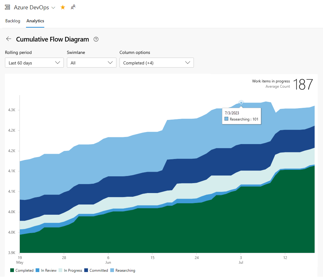 Hover over the board to view work item states: Cumulative Flow Diagram