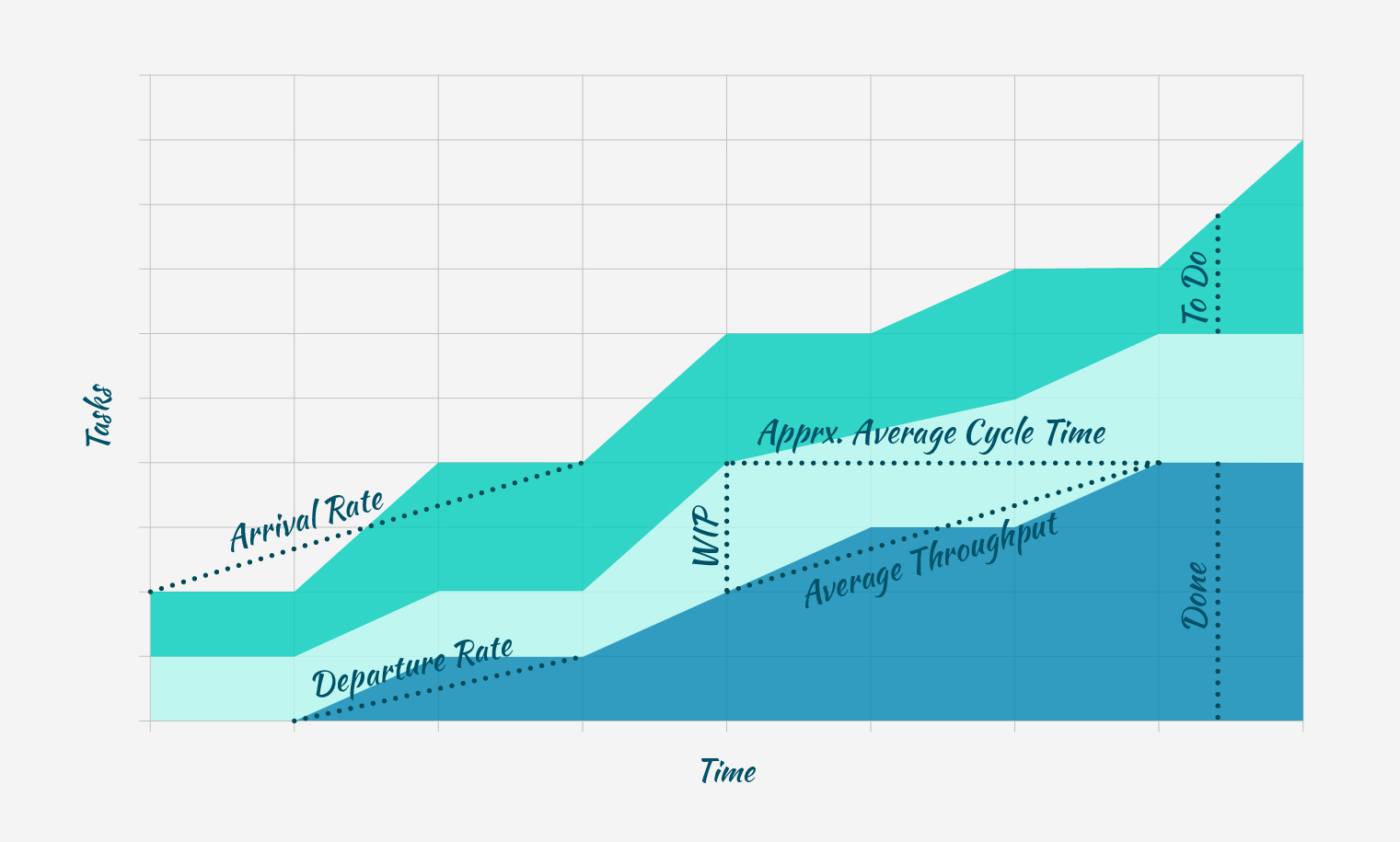 Understanding Cumulative Flow Diagram via Nave