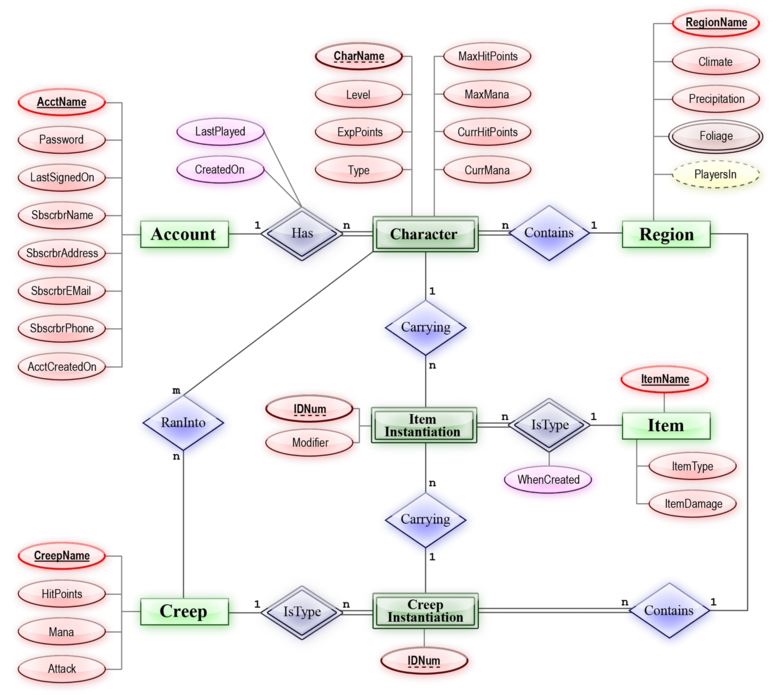 entity relationship diagram with various components