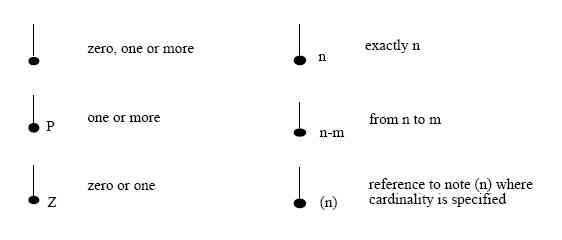 Relationship cardinality syntax in IDEF1X notation 