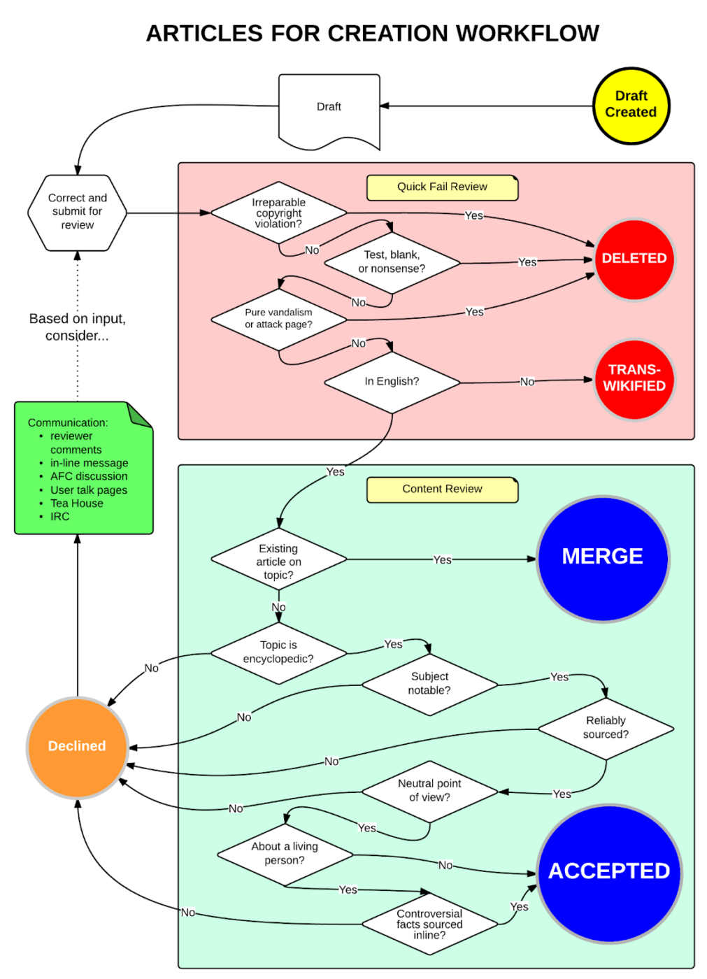Article creation workflow 