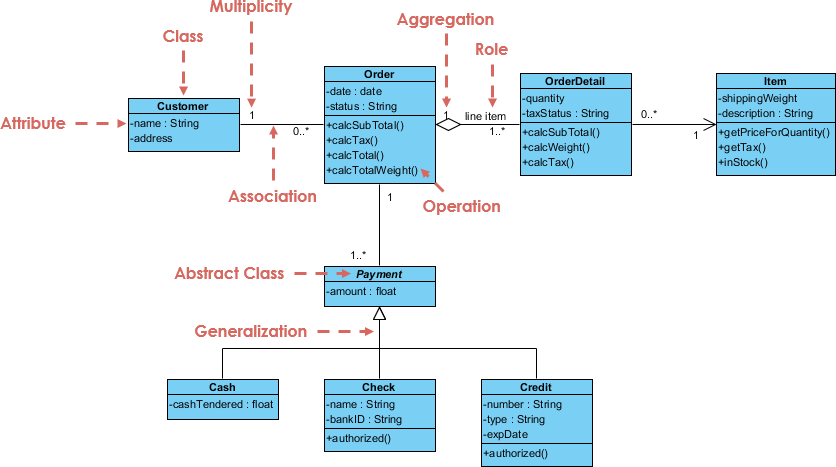 Class diagram example