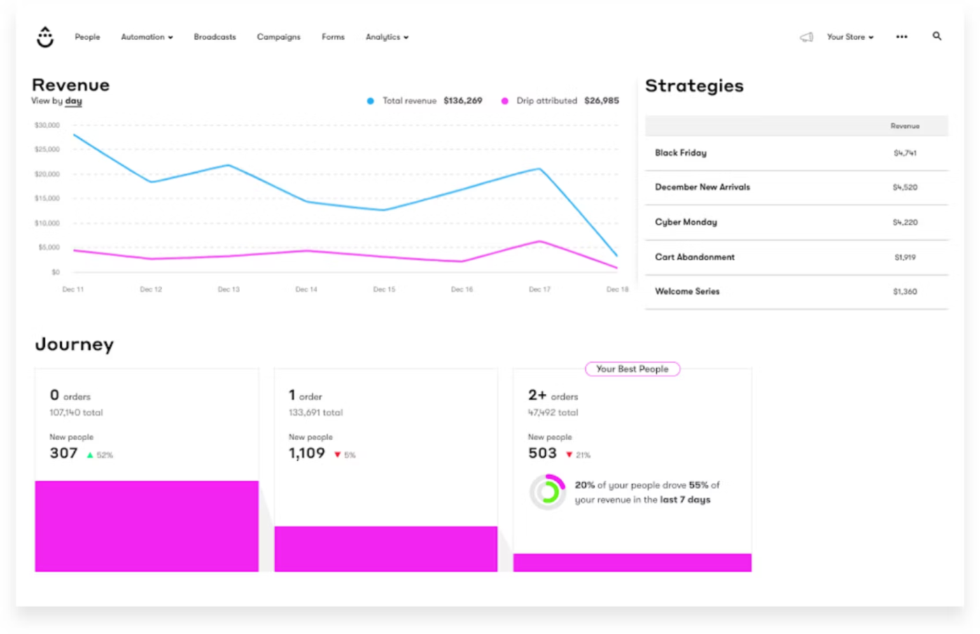 Drip : marketing agency software