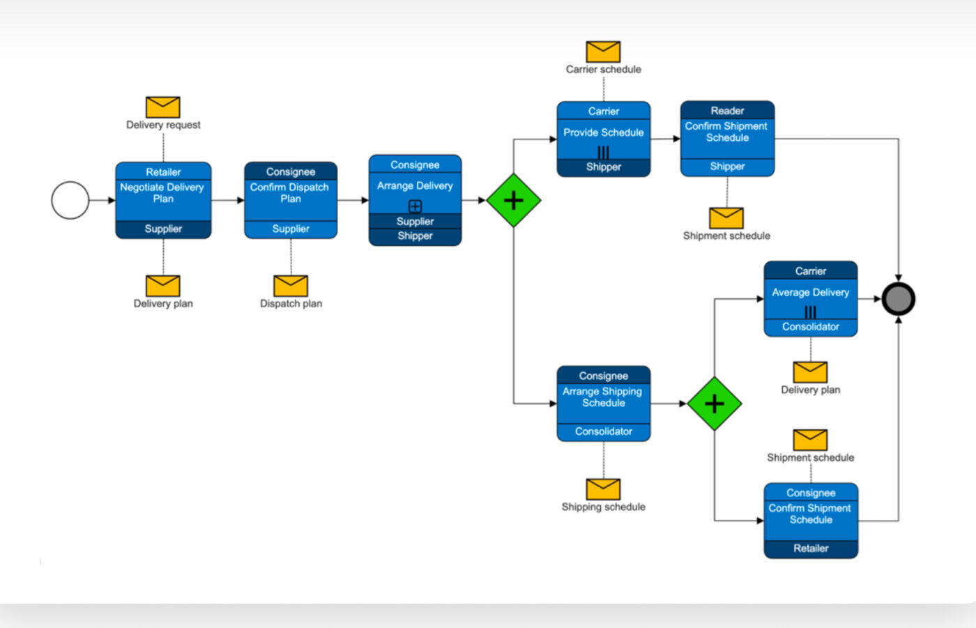 SmartDraw : AI tools for mind mapping 
