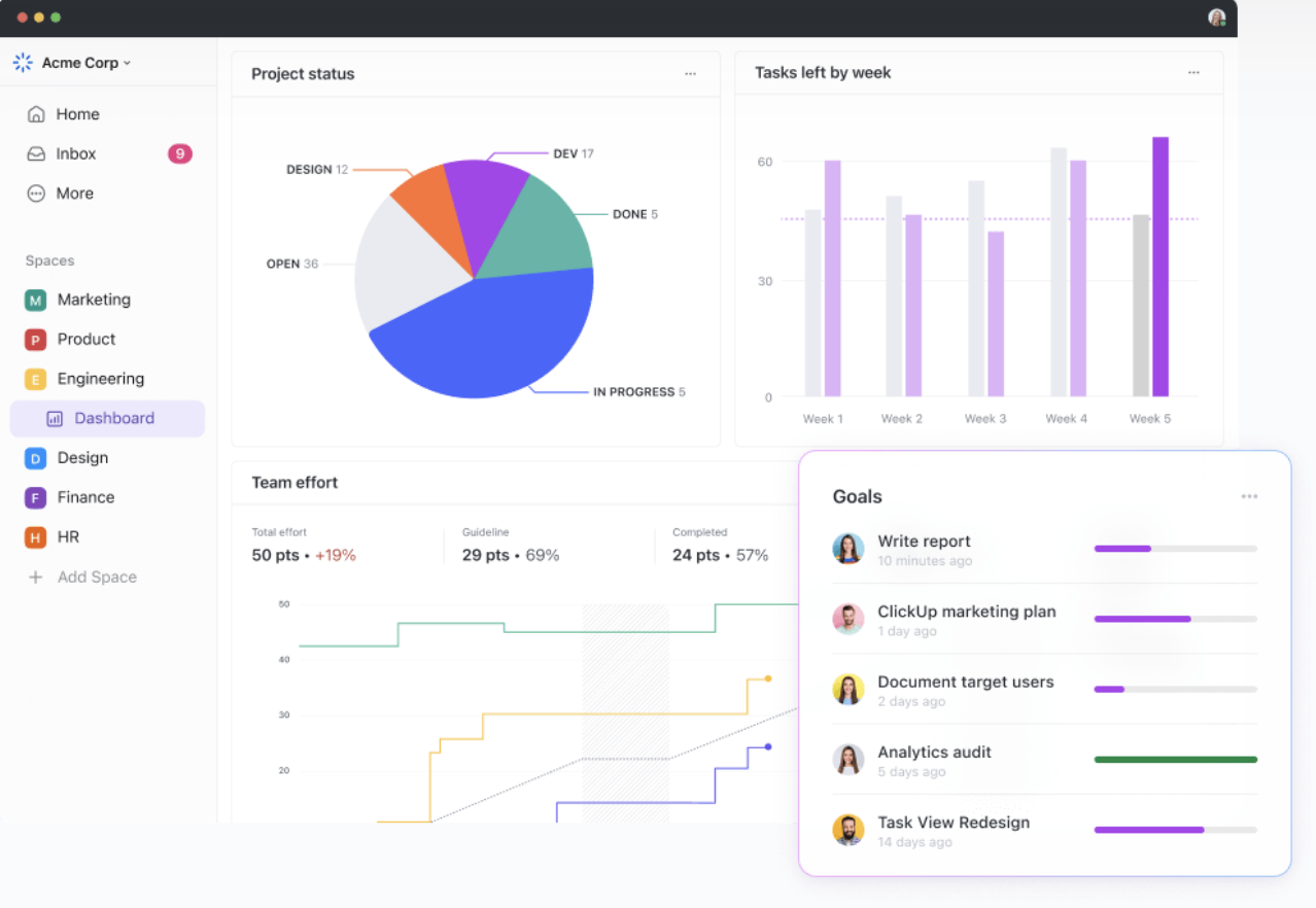 ClickUp’s Dashboards help in proper resource utilization