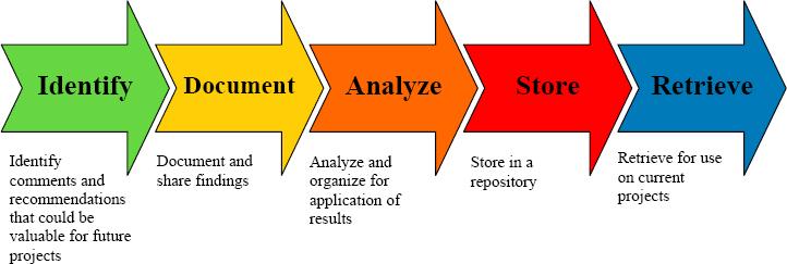 Project Management Institute Lessons Learned Excel Template